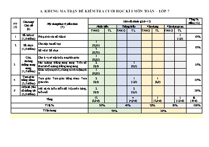 Ma trận, bản đặc tả và đề kiểm tra, đánh giá chất lượng học kì I môn Toán Lớp 7 - Năm học 2022-2023 - Trường THCS Quản Bạ (Có đáp án)